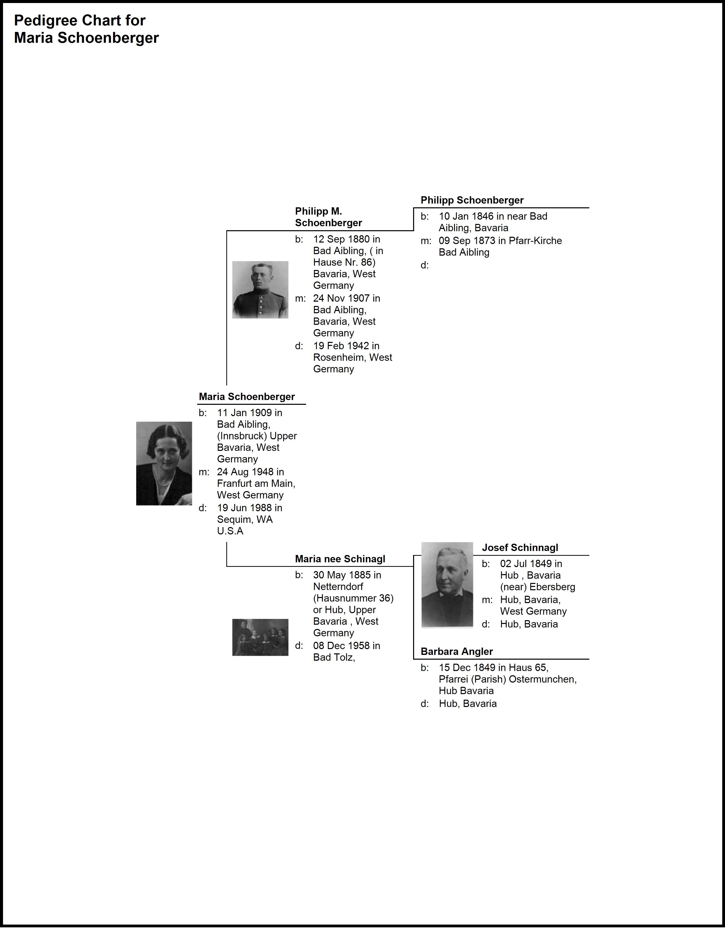 Pedigree Chart for Maria Schoenberger